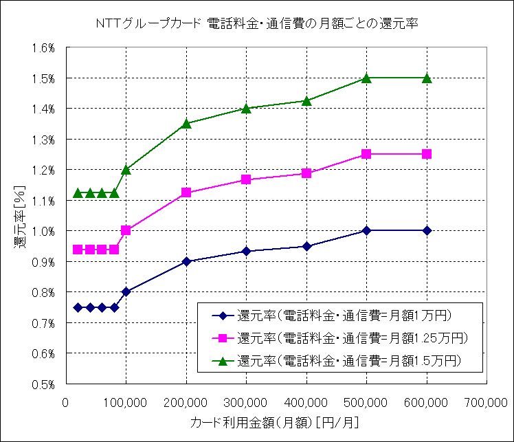 NTTグループカード 電話料金・通信費の月額ごとの還元率